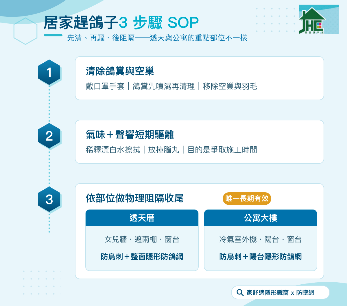 如何趕鴿子？居家趕鴿子3步驟SOP流程圖（清巢、短期驅離、物理阻隔，透天與公寓部位對照）