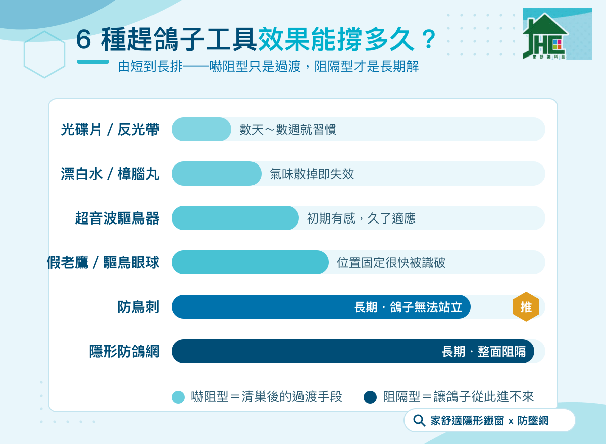 趕鴿子神器哪種最有效？6種趕鴿子工具效果維持時間比較圖（光碟片到隱形防鴿網）