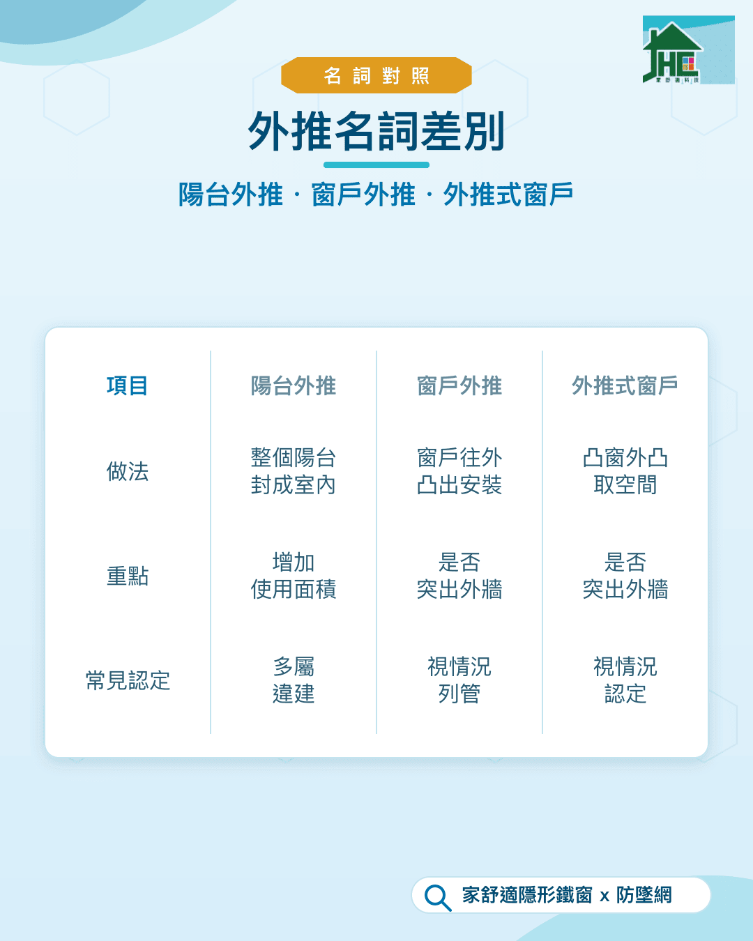 外推名詞對照：陽台外推、窗戶外推、外推式窗戶三者差別