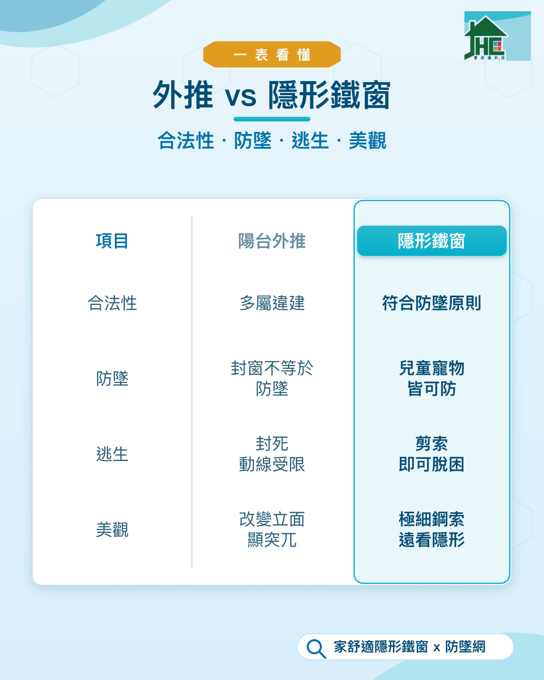 陽台外推 vs 加裝隱形鐵窗對照：合法性、防墜、逃生、美觀