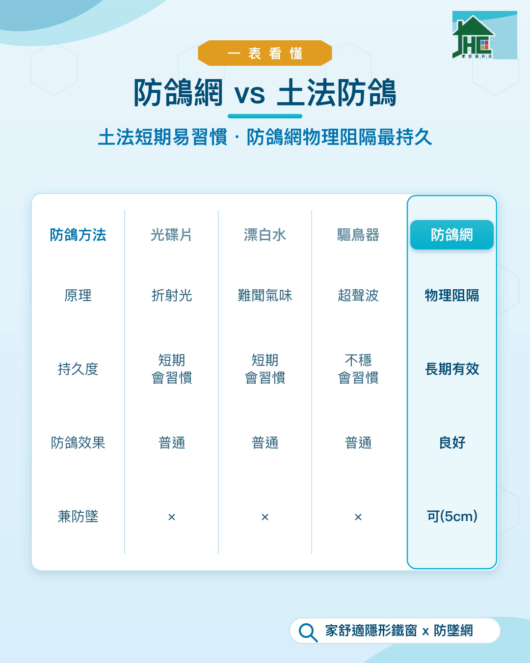 防鴿網 vs 土法防鴿比較