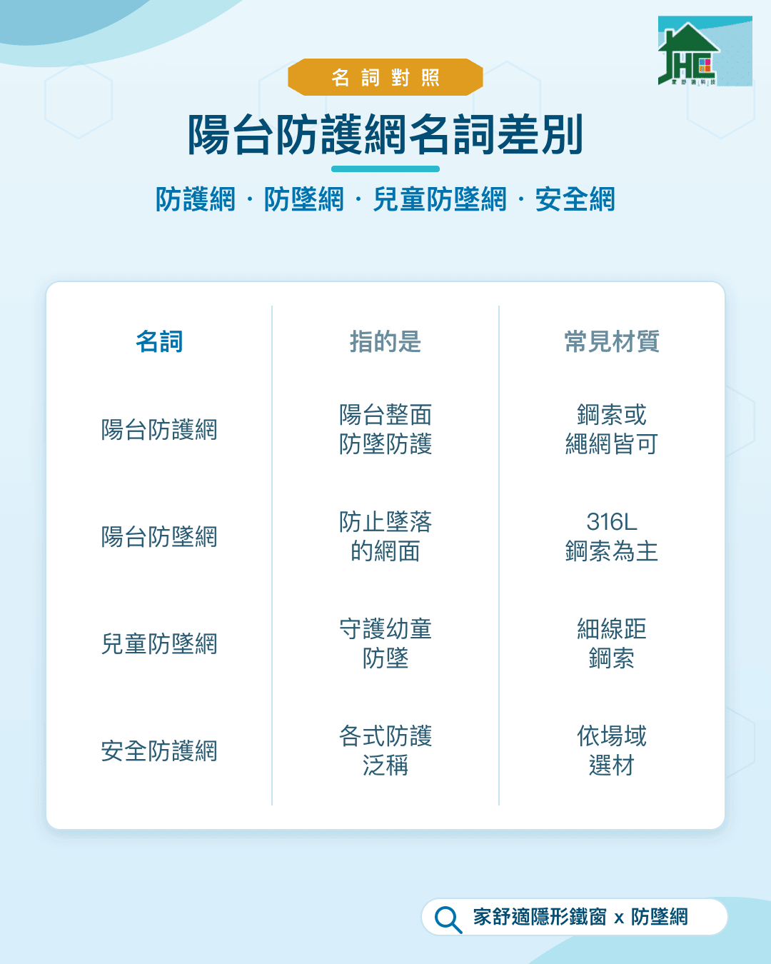 陽台防護網名詞差別：陽台防護網、陽台防墜網、兒童防墜網、安全防護網