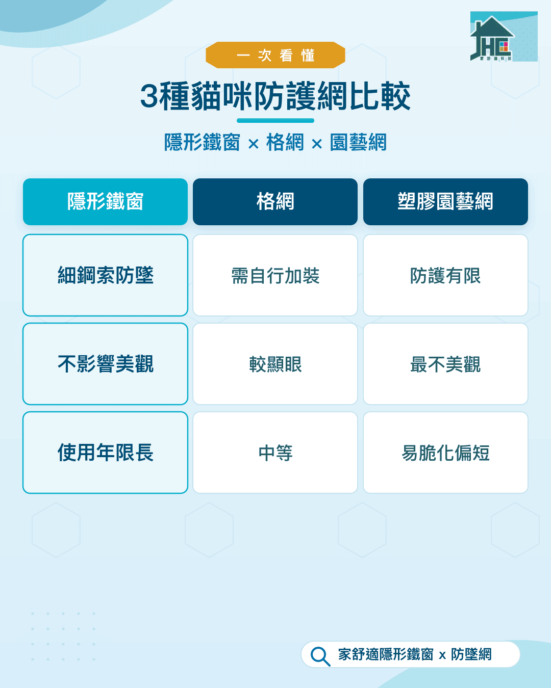 隱形鐵窗、格網、塑膠園藝網三種貓咪防護網比較