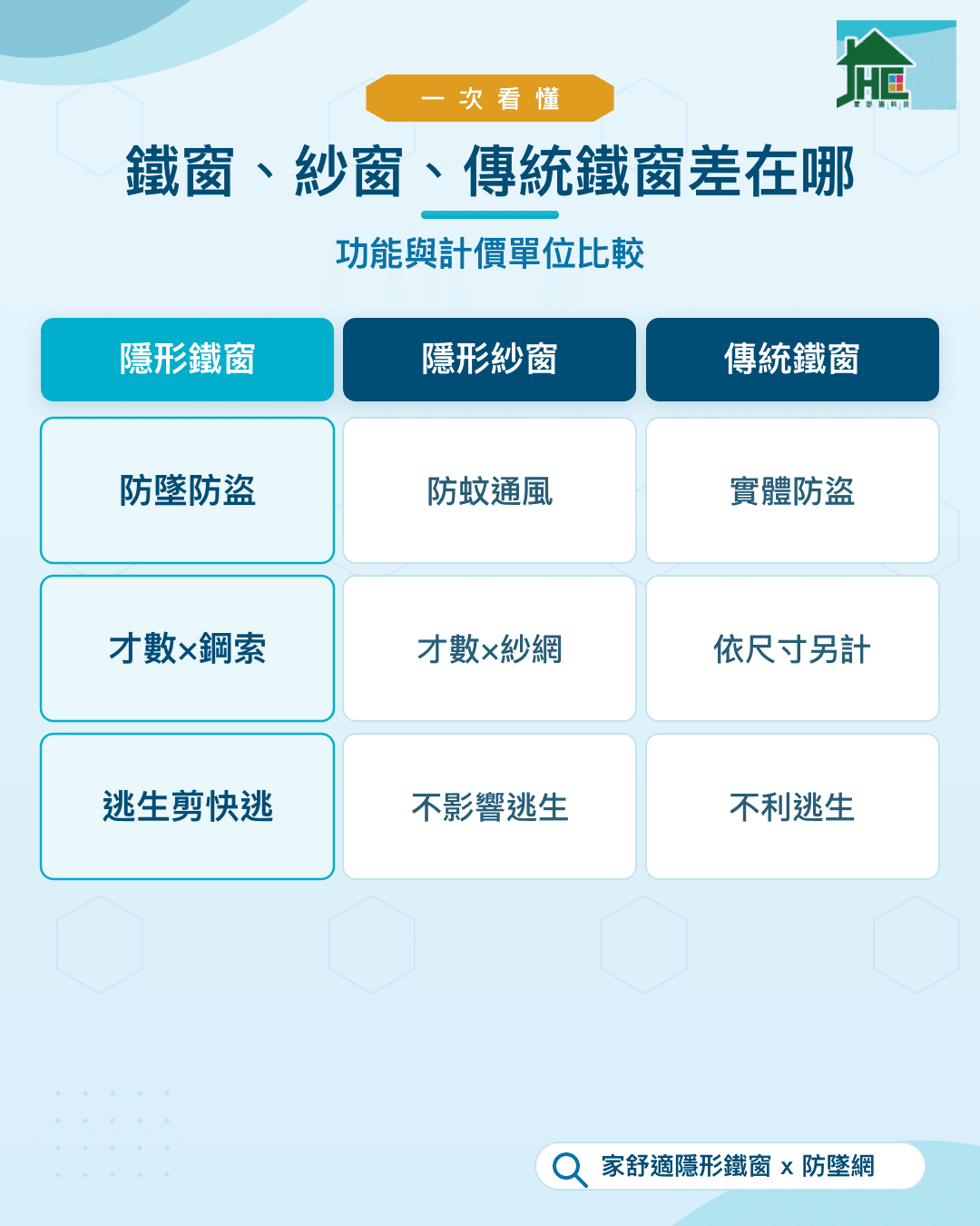 隱形鐵窗、隱形紗窗、傳統鐵窗費用怎麼算？三者功能與計價單位比較