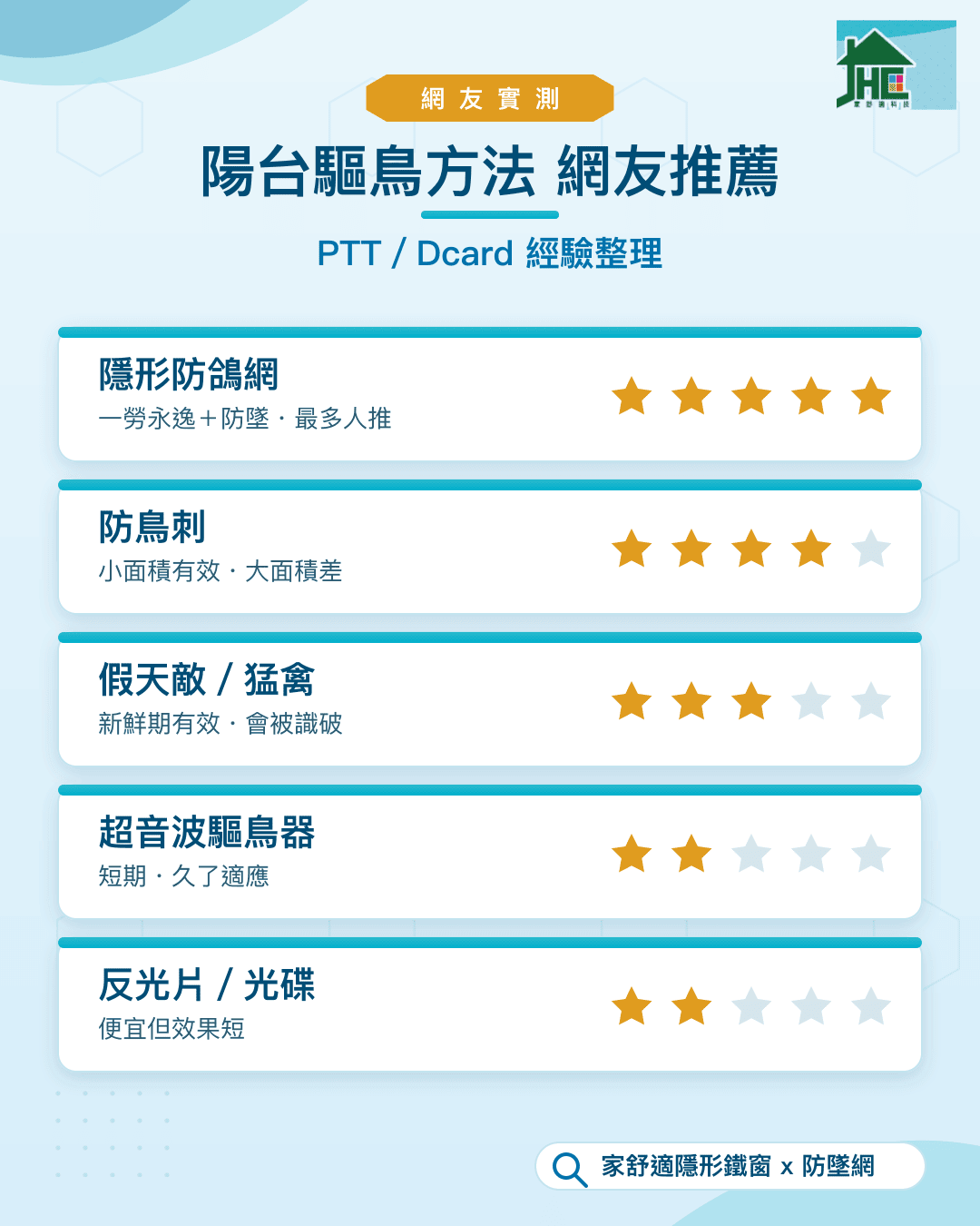 陽台驅鳥方法 Dcard、PTT 網友推薦評分：超音波、辣椒水、光碟片、驅鳥彩帶與防鳥網比較