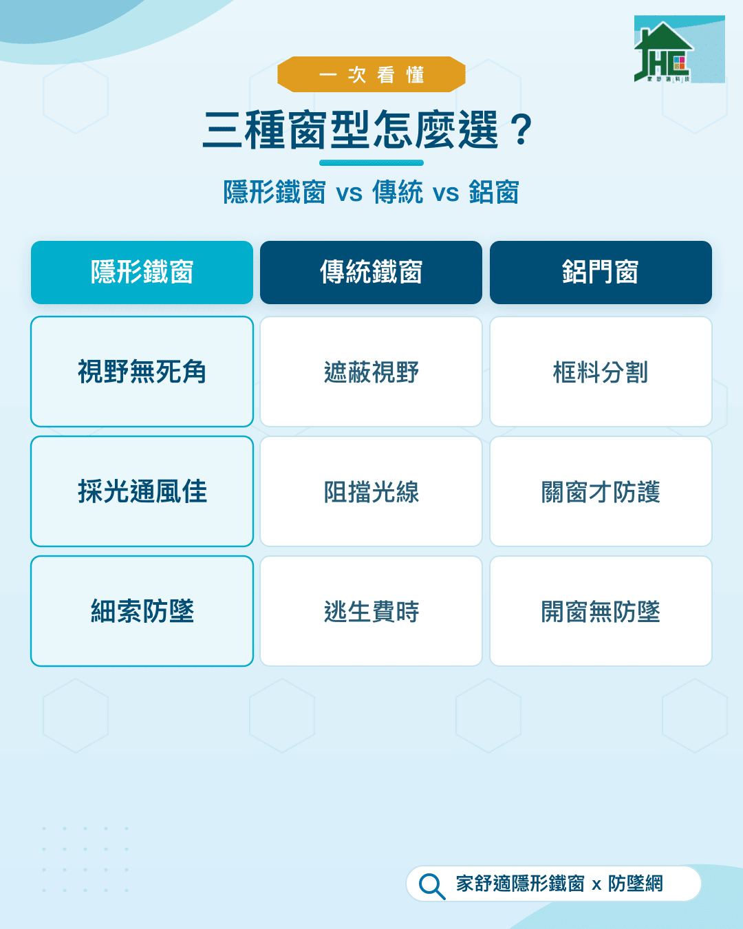 隱形鐵窗 vs 傳統鐵窗 vs 鋁門窗 三窗型比較