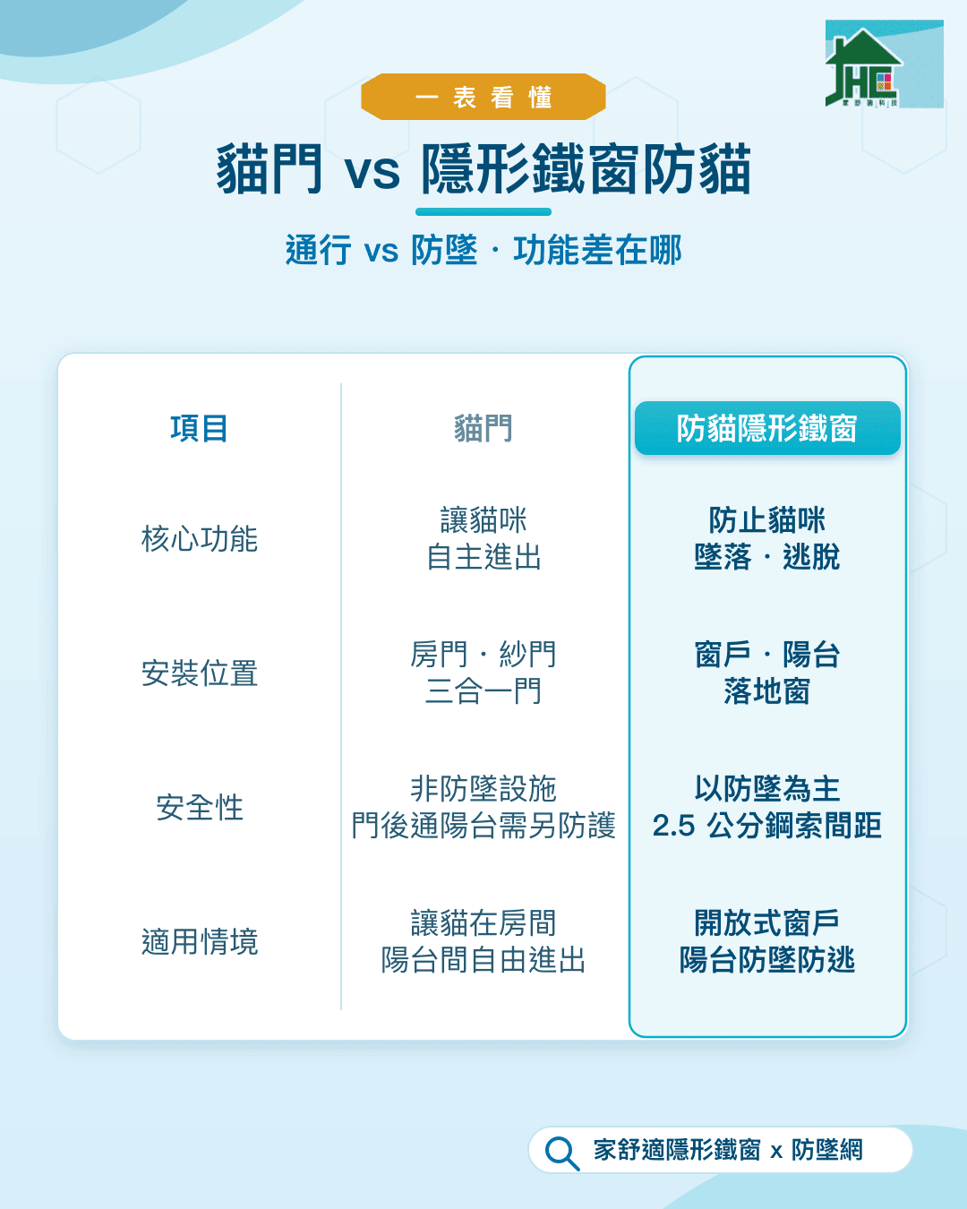 貓門 vs 隱形鐵窗防貓比較：核心功能、安裝位置、安全性、適用情境